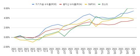 주식 12월 수익률 결산 계좌는 신고가 생긴중 Mlbpark