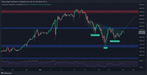 Analyse Des Prix D Ethereum Les Taureaux Eth Se Pr Parent Ils