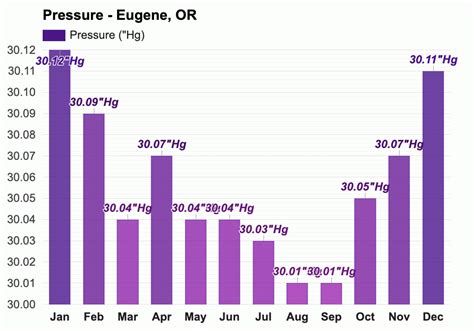 Yearly & Monthly weather - Eugene, OR