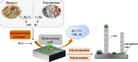 Performances Of Syngas Production And Deposited Coke Regulation During