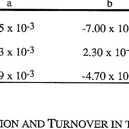 Linear Regression Results For Sediment Phi Size X On Dependent