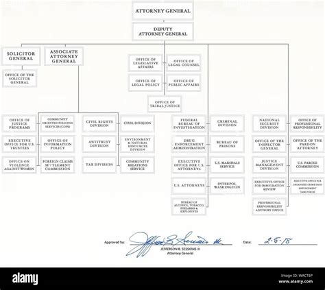 DOJ Organizational Chart