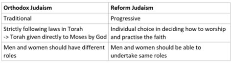 RS Topic 10 Judaism: practices Flashcards | Quizlet