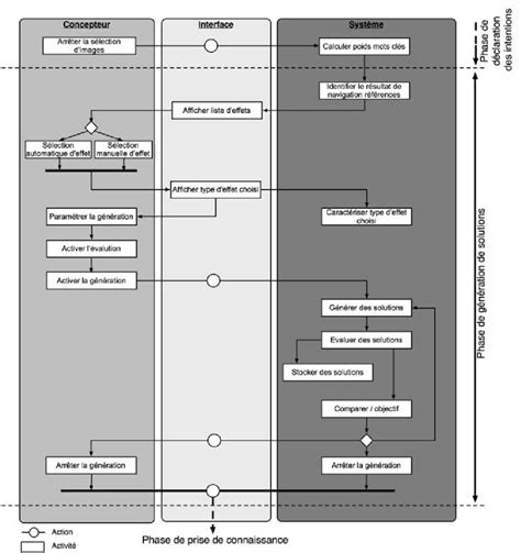 Processus et activités de la phase de génération et d évaluation des