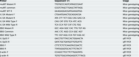 Primer Sequence Primer Sequence Of Mice Genotyping And Qrt Pcr