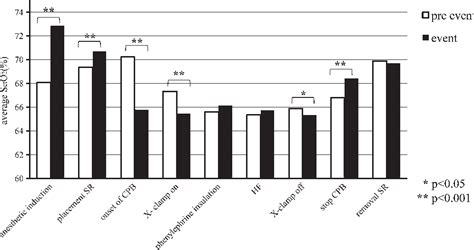 Table 2 From Impact Of Intraoperative Events On Cerebral Tissue