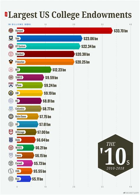 The 20 Largest College Endowments In The US