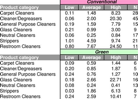 Price Comparison Of Green And Conventional Cleaning Products Sold As