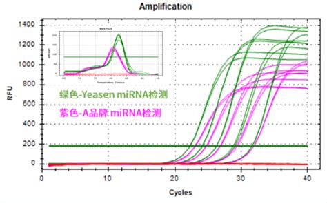 精品推荐 Hifair系列高效反转录试剂助力合成高质量cDNA 化工仪器网