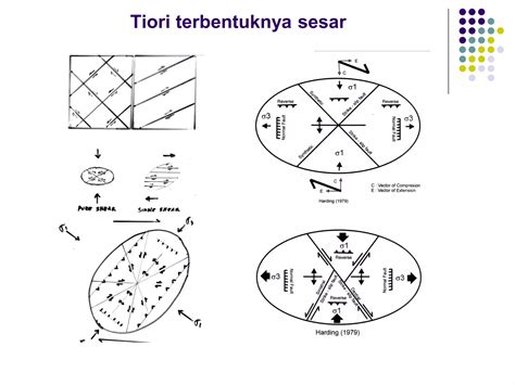 Materi Kuliah Geologi Struktur Diskripsi Sesar Ppt