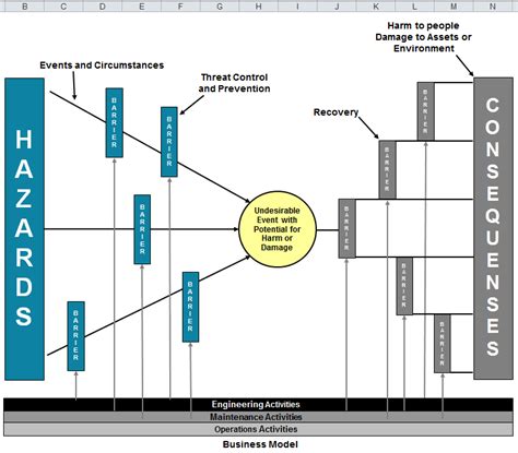 Bow Tie Risk Assessment Template