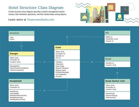 The Hotel Structure Class Diagram Is Shown In Blue And Yellow Colors