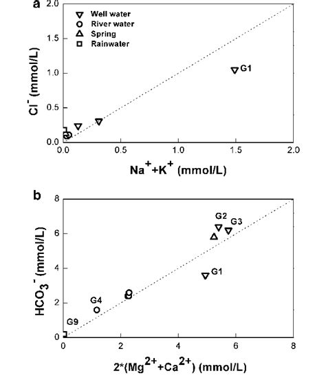 Plots Of Cl Versus Na Plus K A And Hco Versus Ca Plus Mg