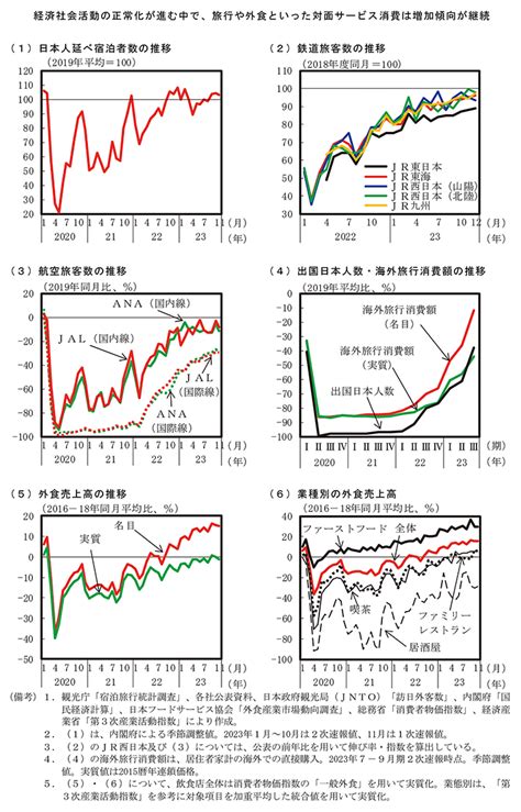 第1節 日本経済の動向と持続的な回復に向けた課題 内閣府