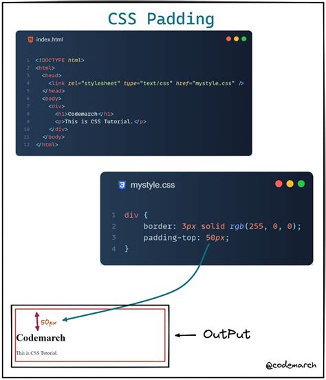 What Is Css Padding Visually Explained Thread Thread From