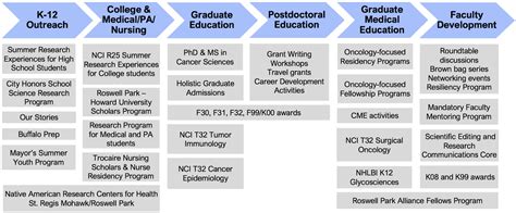 Cancer Research Training And Education Coordination Crtec Roswell