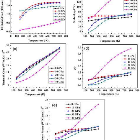 Calculated A Electrical Conductivity B Seebeck Coefficient C