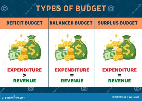 Types Of Economic Budget Deficit Balanced And Surplus Budgets With Us