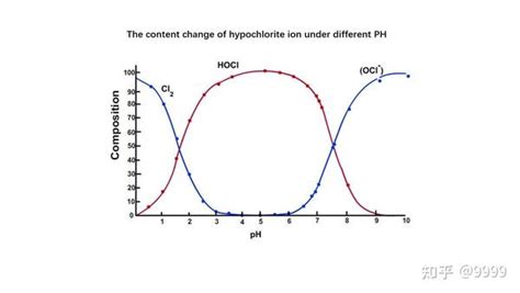 次氯酸？次氯酸钠？微酸性电解水？你还傻傻分不清吗？ 知乎