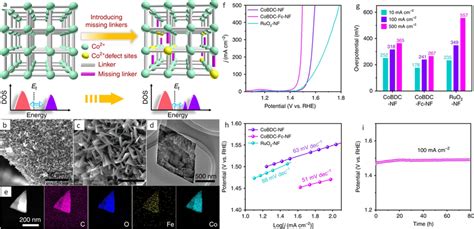 A Modulating The Electronic Structure Of Cobdc Mof Via Introduction Of