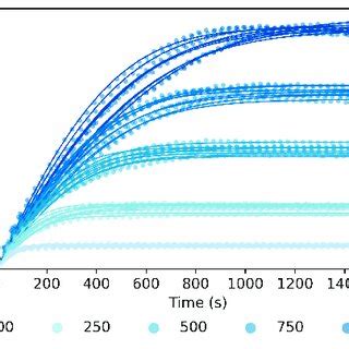 Product Generation Measured Experimentally Symbols And Fitted Curves