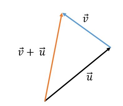 Suma Y Resta De Vectores Superprof