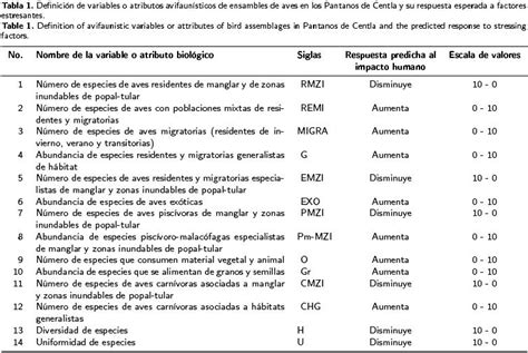 Desarrollo De Un Ndice De Integridad Biol Gica Avifaun Stico Para Dos