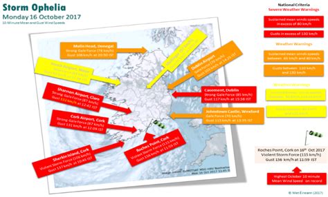 Ophelia Report Met Ireann The Irish Meteorological Service