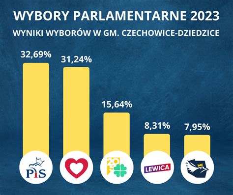 czecho pl PiS wygrywa w gminie Czechowice Dziedzice ale ma niewielką