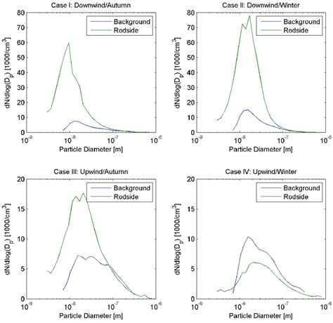 Median Particle Number Size Distributions During Downwind Conditions