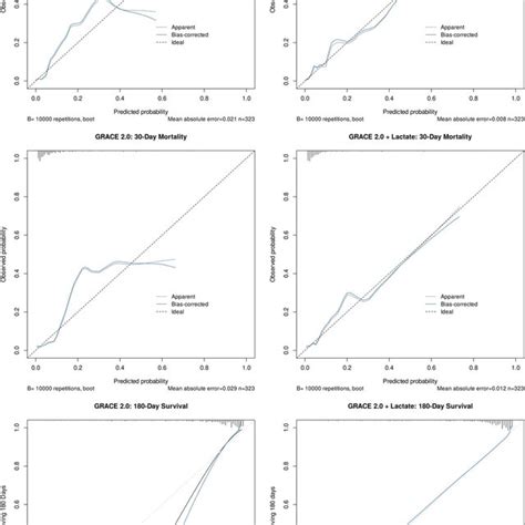 Calibration Plot Of The Apparent And Optimism Corrected Models