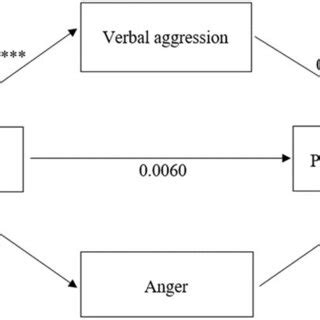 Effect of Personality Traits on Physical Aggression Through Anger ... 