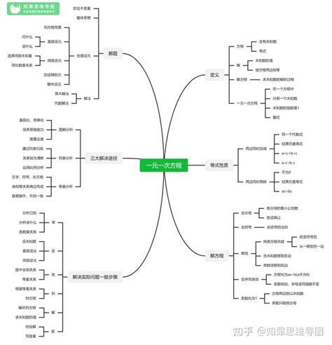 初中数学思维导图 全套 22张必考知识整理 知乎