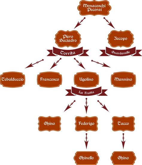 Albero Genealogico Di Ghino Di Tacco Albero Genealogico Genealogia