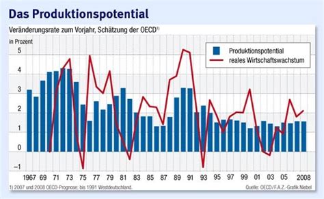 Bild zu Wachstum Rätselraten um das Produktionspotential Bild 1 von