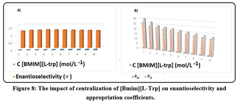 Chiral Ionic Liquid Based Vortex Assisted Enantio Separation Of S