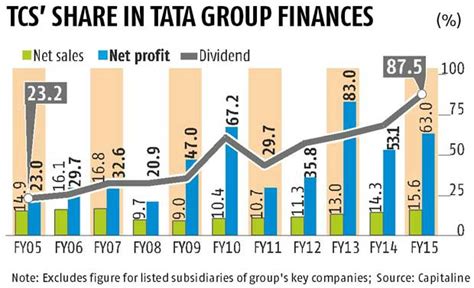 Tata Group S Most Valuable Company Is Tcs Business