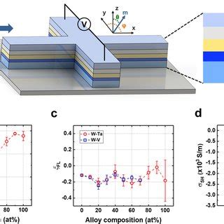 In Plane Pulsed Current Induced Sot Switching A Sot Switching Curves