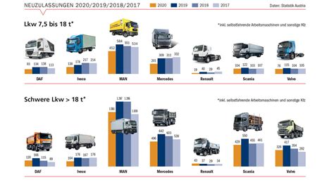 Ranking Neuzulassungen Von Lkw Und Sattelkraftfahrzeugen In In