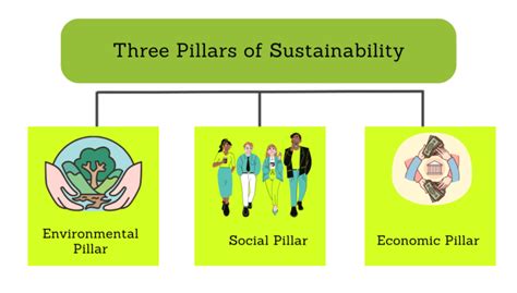 Os Três Pilares Da Sustentabilidade Explicados Sigma Terra