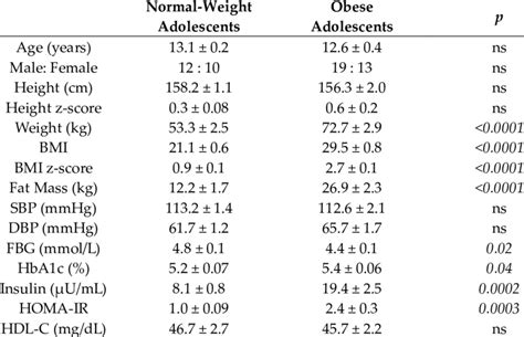 Demography Clinical Characteristics Body Composition And Biochemical