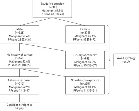 Pathophysiology Of Pleural Effusion In Flow Chart Ponasa