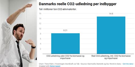 Danmarks Reelle Co Udledning Er Steget Med Siden Foreningen