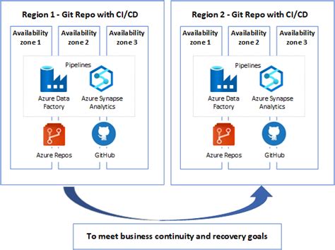 Azure Data Factory 및 Azure Synapse Analytics 파이프라인용 Bcdr Azure Architecture Center Microsoft