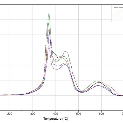 Tga Curves Of Epoxy Composites With Different Filler Loadings Pure