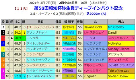 弥生賞の血統指数予想 血統指数bc Index 2020