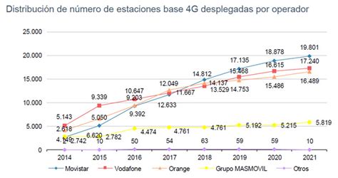 Resumen gráfico del Informe económico Sectorial de Telecomunicaciones y