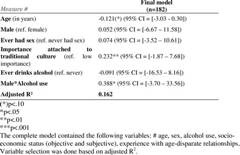 Beta Coefficients From Multiple Regression Analysis Assessing Download Scientific Diagram