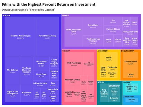 The Most Profitable Hollywood Movie Genres, Visualized | Digg