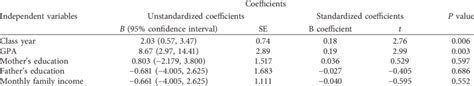 Multivariable Linear Regression Analyses Correlation Between